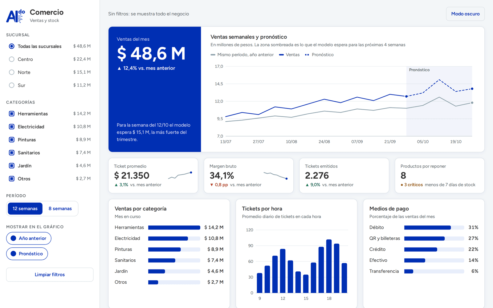 Dashboard de comercio: ventas del mes, ventas semanales con pronóstico, ventas por categoría, tickets por hora y medios de pago