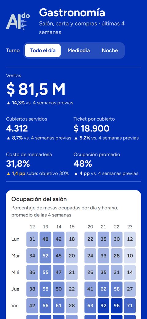 El mismo dashboard de gastronomía, en el celular