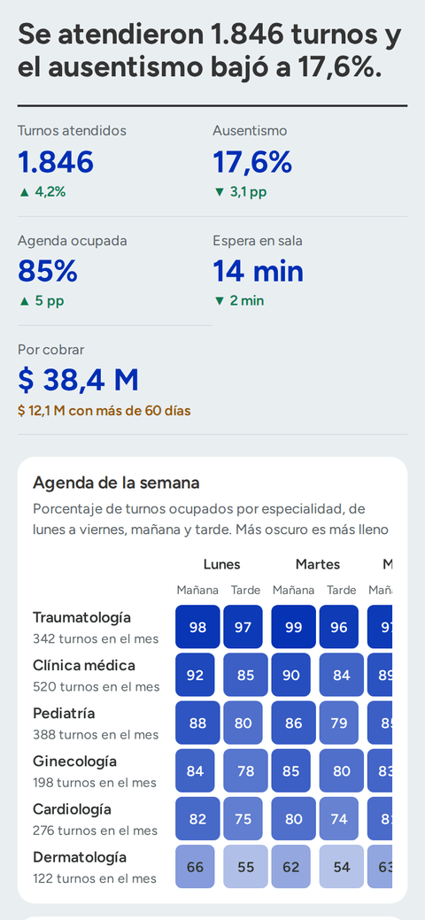 El mismo dashboard de salud, en el celular