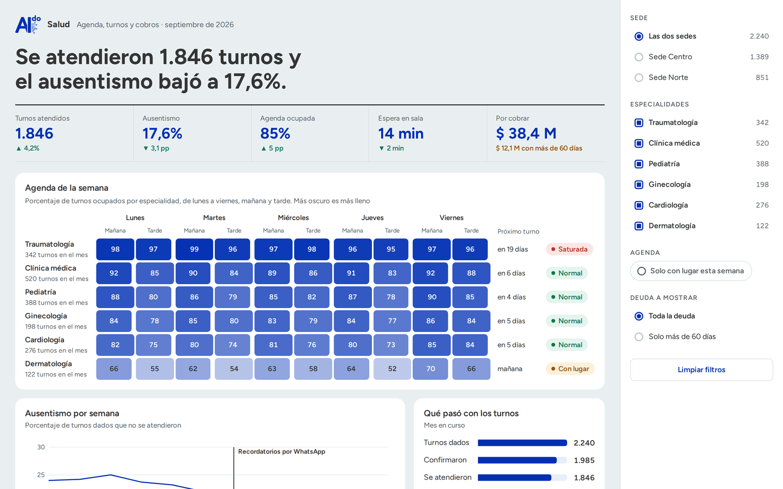 Dashboard de salud: turnos atendidos, ausentismo, agenda ocupada, espera en sala y agenda de la semana por especialidad