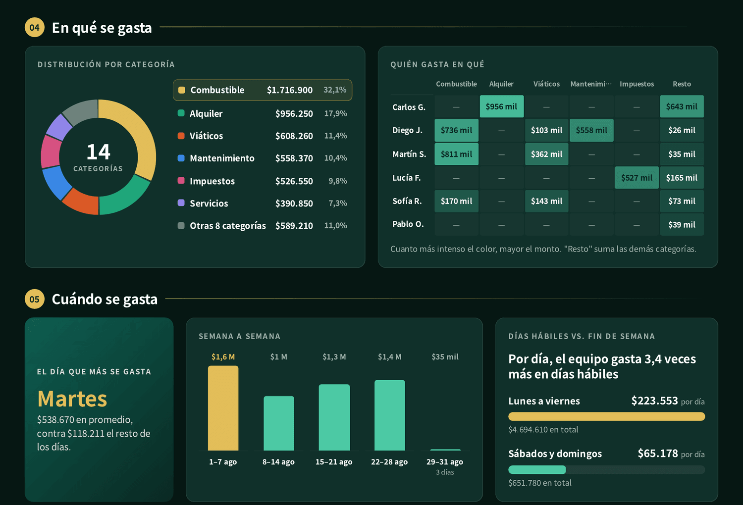 Informe de ejemplo en la computadora: distribución del gasto por categoría, quién gasta en qué y cuándo se gasta