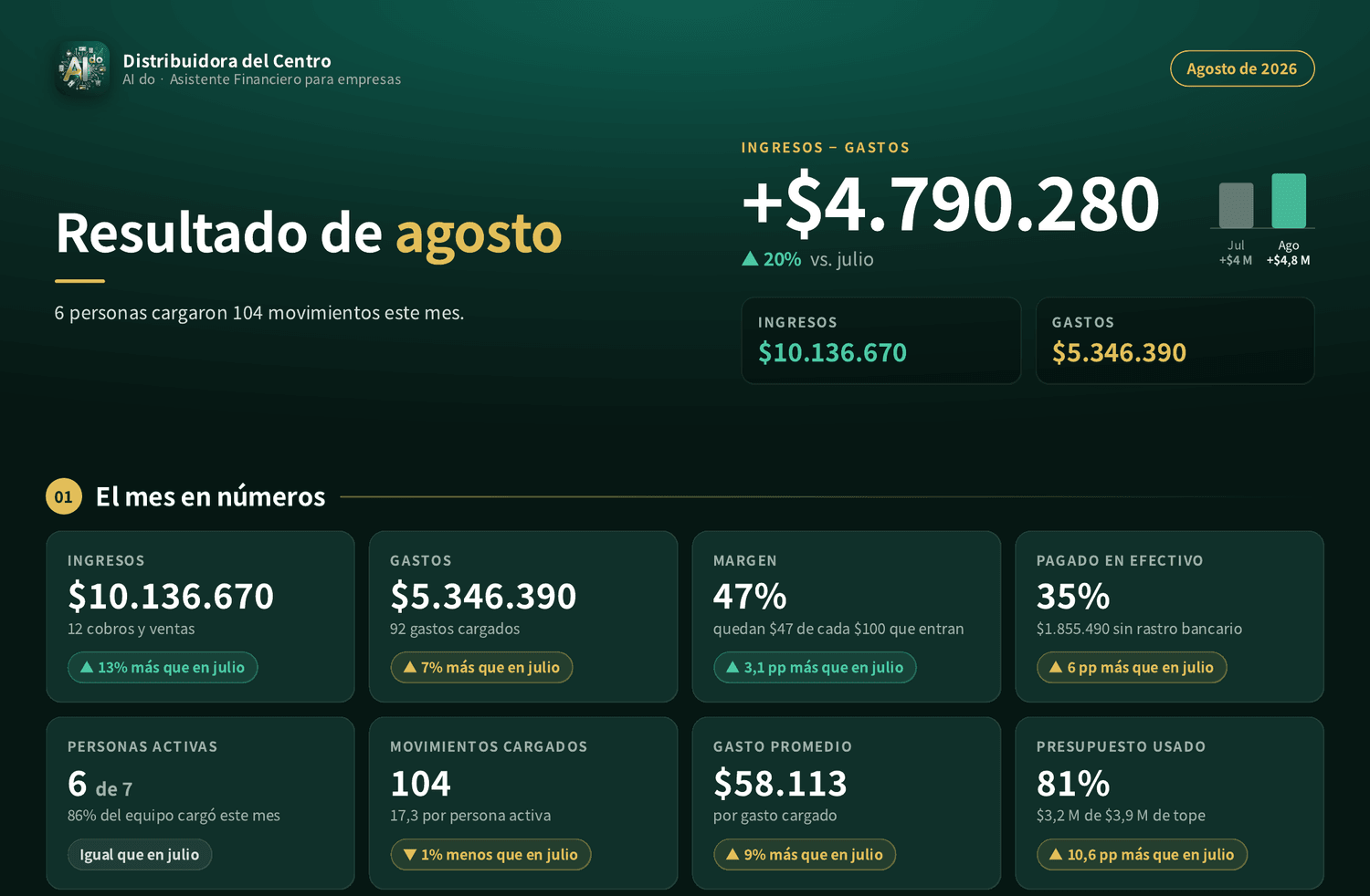 Informe de ejemplo en la computadora: resultado de agosto con ingresos, gastos y ocho indicadores del mes